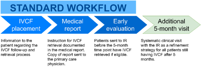 Structured team-oriented program to follow patients after vena cava filter  placement: a step forward in improving quality for filter retrieval |  Scientific Reports