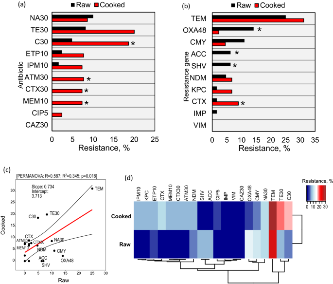 Antibiotic Resistant Bacteria And Gut Microbiome Communities Associated With Wild Caught Shrimp From The United States Versus Imported Farm Raised Retail Shrimp Scientific Reports