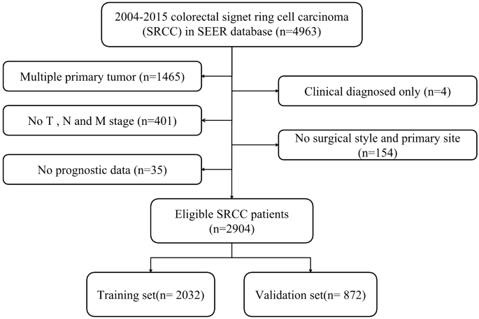 Construction and validation a nomogram to predict overall survival for  colorectal signet ring cell carcinoma | Scientific Reports