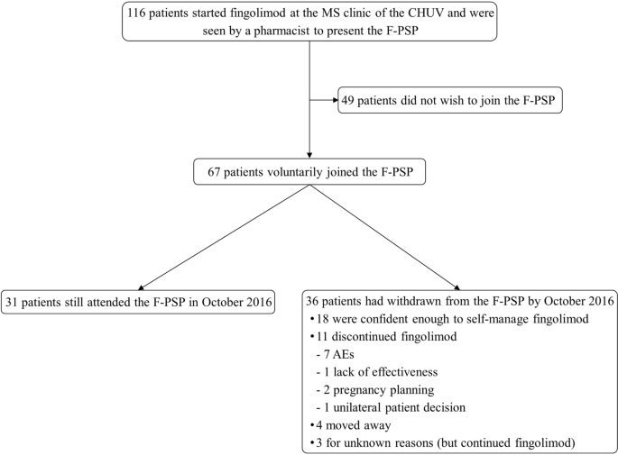 Longitudinal analysis of safety and medication adherence of patients in the  Fingolimod patient support program: a real-world observational study |  Scientific Reports