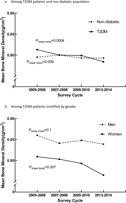 Trends in osteoporosis and mean bone density among type 2 diabetes patients in the us from 2005 to 2014
