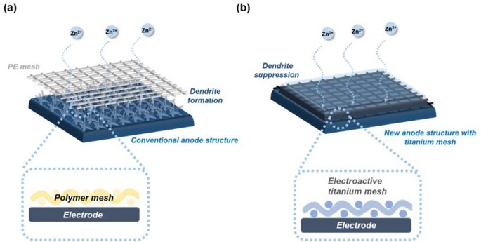 Geschatte stortbui binnen Development of titanium 3D mesh interlayer for enhancing the  electrochemical performance of zinc–bromine flow battery | Scientific  Reports