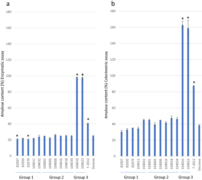 Amylose Starch With No Detectable Branching Developed Through Dna Free Crispr Cas9 Mediated Mutagenesis Of Two Starch Branching Enzymes In Potato Scientific Reports