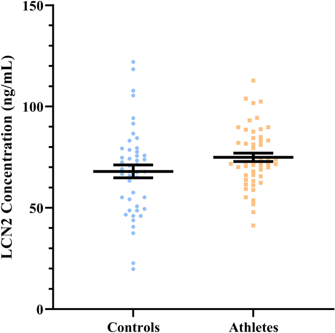 Plasma Lipocalin 2 Ngal Is Stable Over 12 Weeks And Is Not Modulated By Exercise Or Dieting Scientific Reports