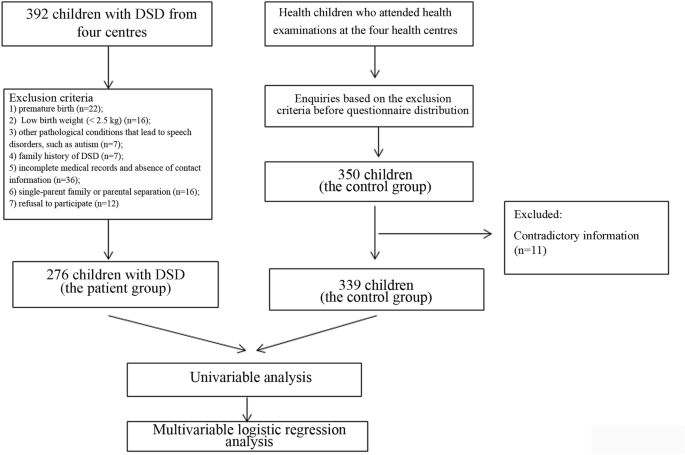 Family Environmental Risk Factors For Developmental Speech Delay In Children In Northern China Scientific Reports