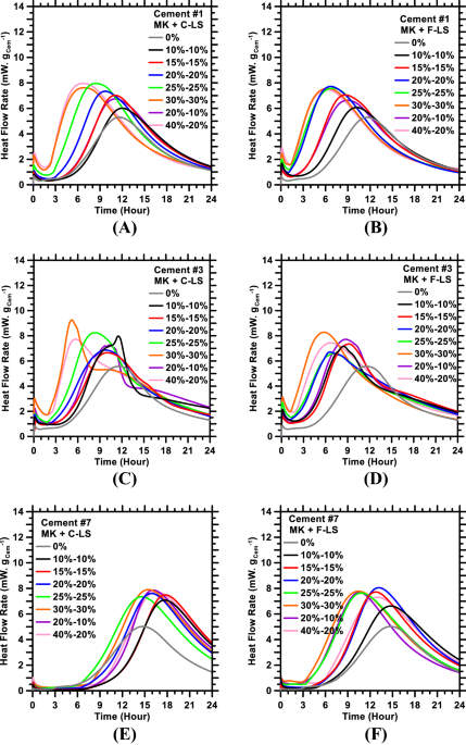 Machine Learning Enables Prompt Prediction Of Hydration Kinetics Of Multicomponent Cementitious Systems Scientific Reports
