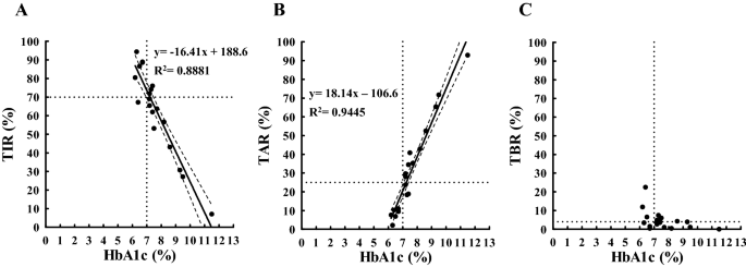 Relationship Of Continuous Glucose Monitoring Related Metrics With Hba1c And Residual B Cell Function In Japanese Patients With Type 1 Diabetes Scientific Reports