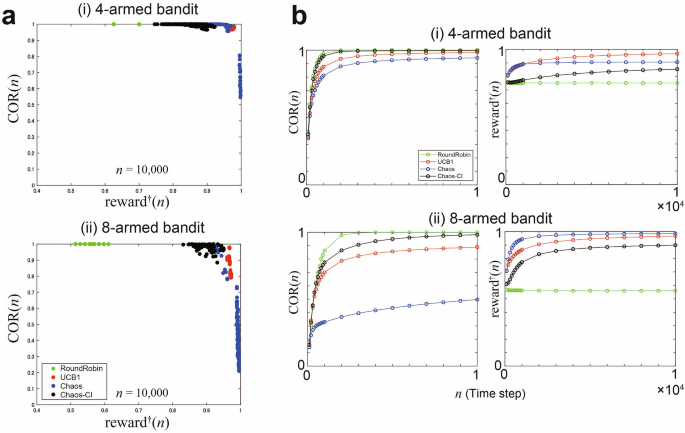 Dynamic channel selection in wireless communications via a multi-armed  bandit algorithm using laser chaos time series