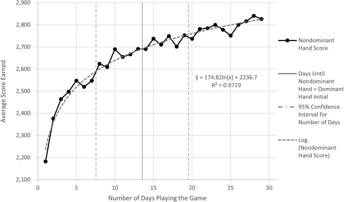 Nondominant hand computer mouse training and the bilateral