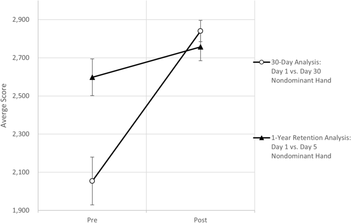 Nondominant hand computer mouse training and the bilateral