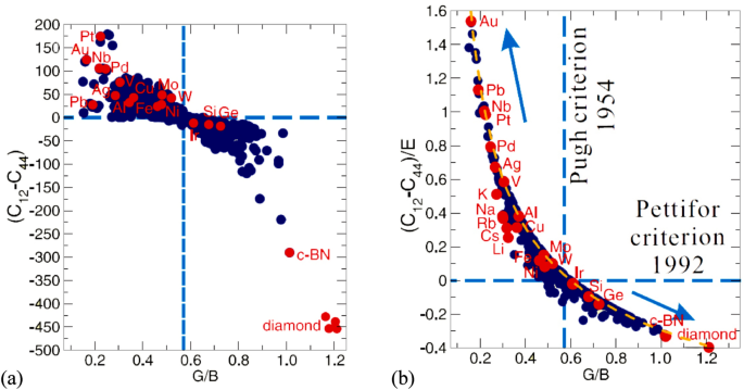Generalization Of Intrinsic Ductile To Brittle Criteria By Pugh And Pettifor For Materials With A Cubic Crystal Structure Scientific Reports