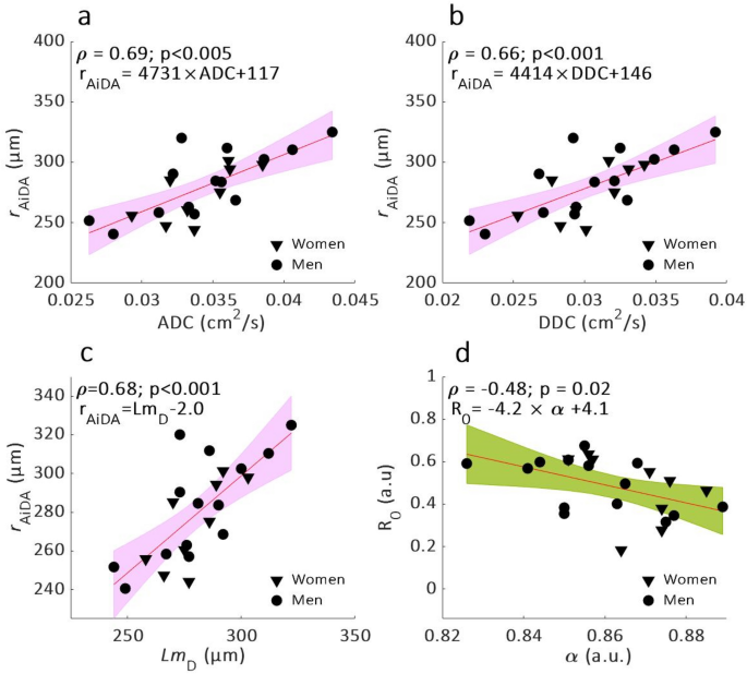 Airspace dimension assessment (aida) by inhaled nanoparticles: benchmarking with hyperpolarised 129xe diffusion-weighted lung mri