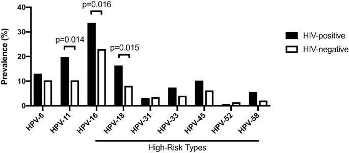 hpv high risk genotype 18)