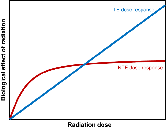 Quantitative modeling of multigenerational effects of chronic ionizing  radiation using targeted and nontargeted effects | Scientific Reports