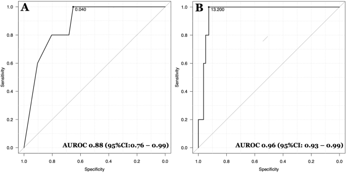 Eosinopenia and neutrophil-to-lymphocyte count ratio as prognostic factors in exacerbation of copd