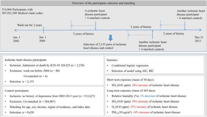 Short and long term exposure to air pollution increases the risk of  ischemic heart disease | Scientific Reports