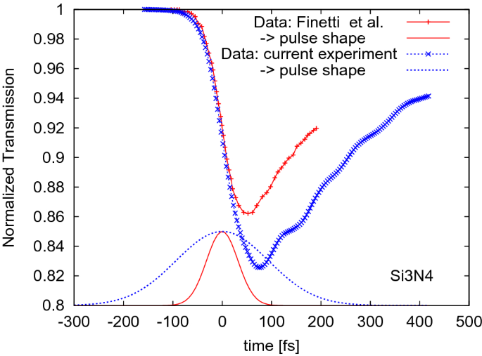 Effect Of Auger Recombination On Transient Optical Properties In Xuv And Soft X Ray Irradiated Silicon Nitride Scientific Reports