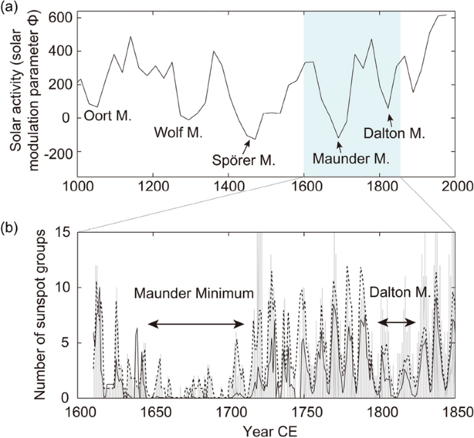 The Maunder Minimum And The Variable Sun-earth Connection 