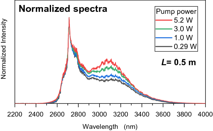 Experimental spectra at the output of the ZBLAN fiber (blue) and after