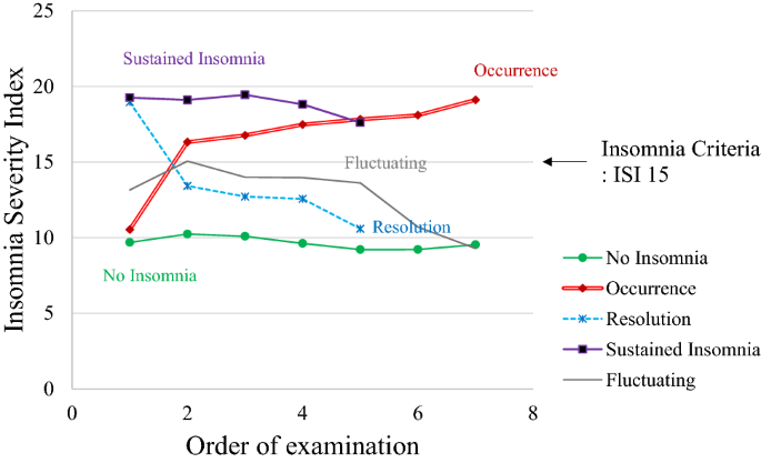 Effects Of Work Organization On The Occurrence And Resolution Of Sleep Disturbances Among Night Shift Workers A Longitudinal Observational Study Scientific Reports