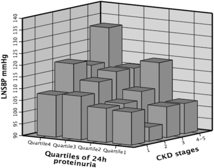 Lowest Nocturnal Systolic Blood Pressure Is Related To Heavy Proteinuria And Outcomes In Elderly Patients With Chronic Kidney Disease Scientific Reports