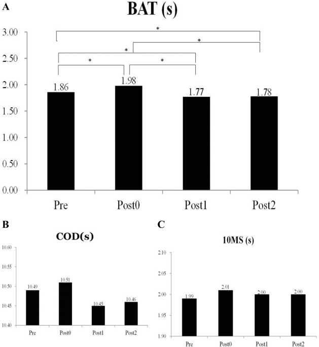 The acute effects of whole body vibration stimulus warm-up on 