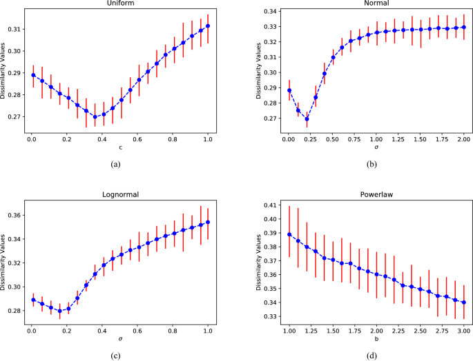Characterizing Dissimilarity Of Weighted Networks Scientific Reports