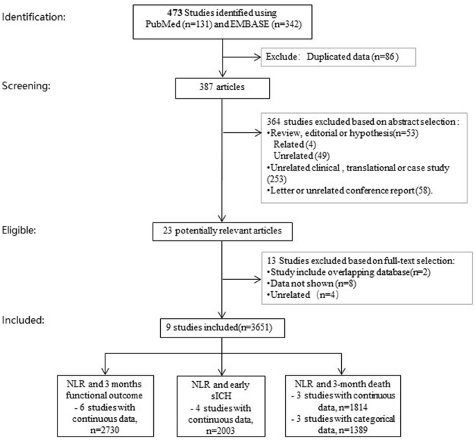 Prognostic Value Of Neutrophil To Lymphocyte Ratio In Acute Ischemic Stroke After Reperfusion Therapy Scientific Reports