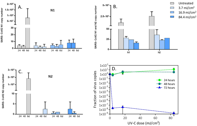 Uv C Irradiation Is Highly Effective In Inactivating Sars Cov 2 Replication Scientific Reports