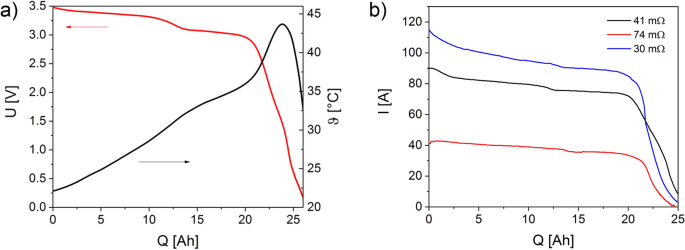 Studies On The Deposition Of Copper In Lithium Ion Batteries During The Deep Discharge Process Scientific Reports