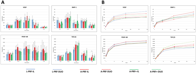 Impact Of G Force And Timing On The Characteristics Of Platelet Rich Fibrin Matrices Scientific Reports