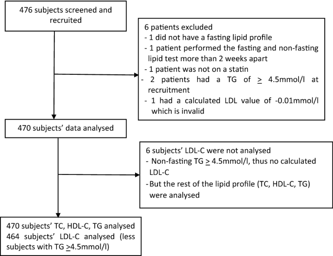 Compatibility Between An Overnight Fasting And Random Cholesterol Tests In Asians Scientific Reports