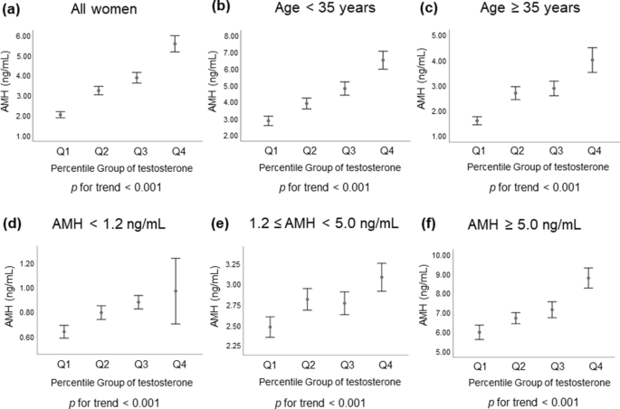 Serum Testosterone Levels Are Positively Associated With Serum Anti Mullerian Hormone Levels In Infertile Women Scientific Reports