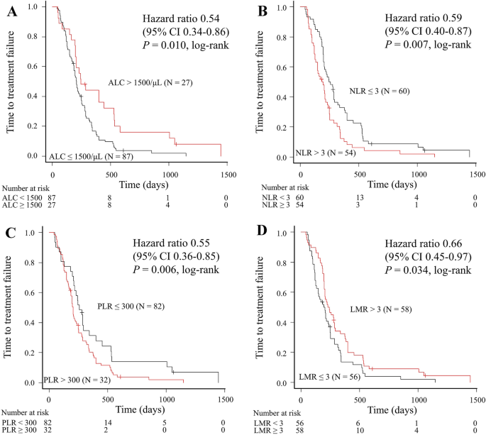 Systemic immunity markers associated with lymphocytes predict the survival  benefit from paclitaxel plus bevacizumab in HER2 negative advanced breast  cancer | Scientific Reports