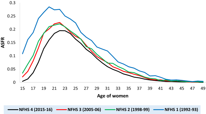 Experiments In Modeling Recent Indian Fertility Pattern Scientific Reports Experiments In Modeling Recent Indian Fertility Pattern Scientific Reports