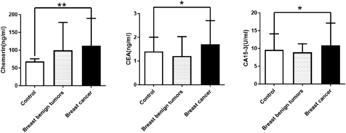 The potential value of serum chemerin in patients with breast cancer