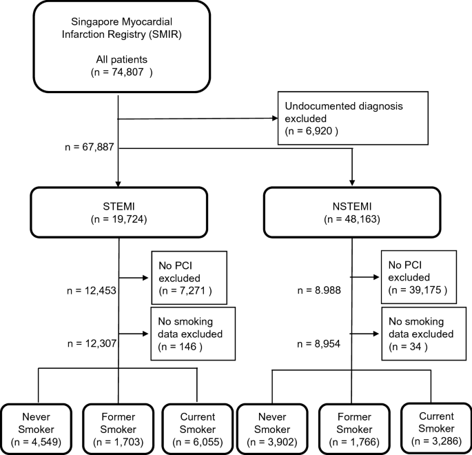 Association between smoking status and outcomes in myocardial infarction  patients undergoing percutaneous coronary intervention | Scientific Reports