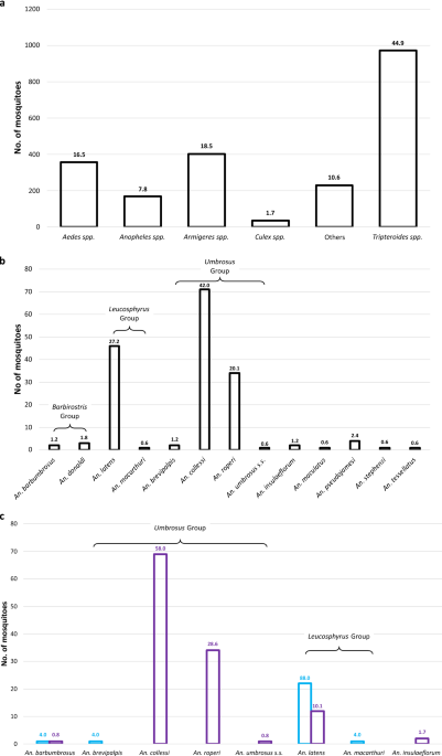 New Vectors That Are Early Feeders For Plasmodium Knowlesi And Other Simian Malaria Parasites In Sarawak Malaysian Borneo Scientific Reports