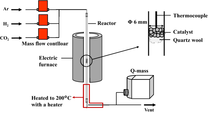 Core–shell catalyst pellets for effective reaction heat management -  ScienceDirect