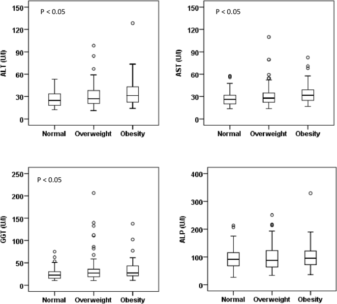 Assessment Of The Relationship Of Serum Liver Enzymes Activity With General And Abdominal Obesity In An Urban Bangladeshi Population Scientific Reports