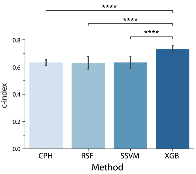 Explainable machine learning can outperform Cox regression