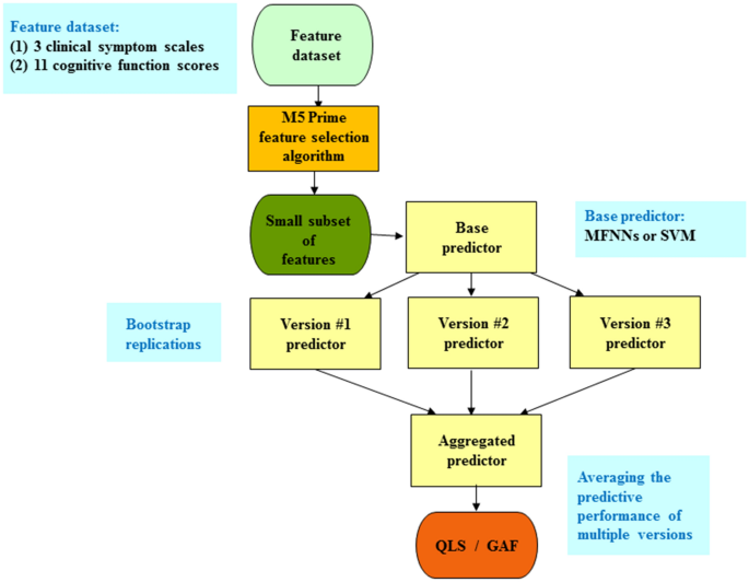 Full article: A novel bagging ensemble approach for predicting summertime  ground-level ozone concentration