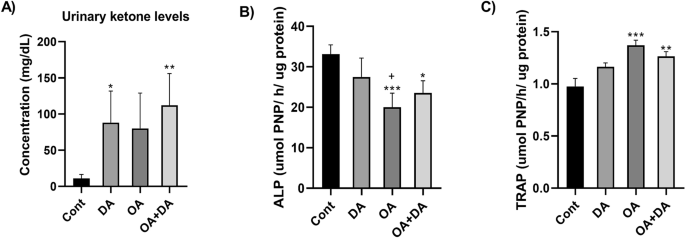 Octanoic Acid A Major Component Of Widely Consumed Medium Chain Triglyceride Ketogenic Diet Is Detrimental To Bone Scientific Reports