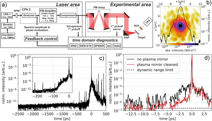 Proton Beam Quality Enhancement By Spectral Phase Control Of A Pw Class Laser System Scientific Reports