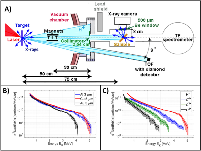 Turning an infrared laser into an X-ray source