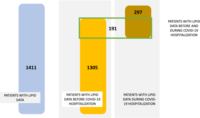 Low Hdl And High Triglycerides Predict Covid 19 Severity Scientific Reports