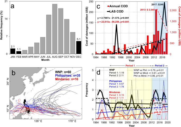 How Many Days Until June 2nd 2022 Starting From Christmas 2017 Recent Increase In The Occurrences Of Christmas Typhoons In The Western  North Pacific | Scientific Reports