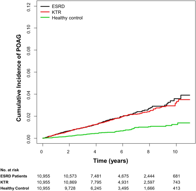 Nationwide Glaucoma Incidence In End Stage Renal Disease Patients And Kidney Transplant Recipients Scientific Reports