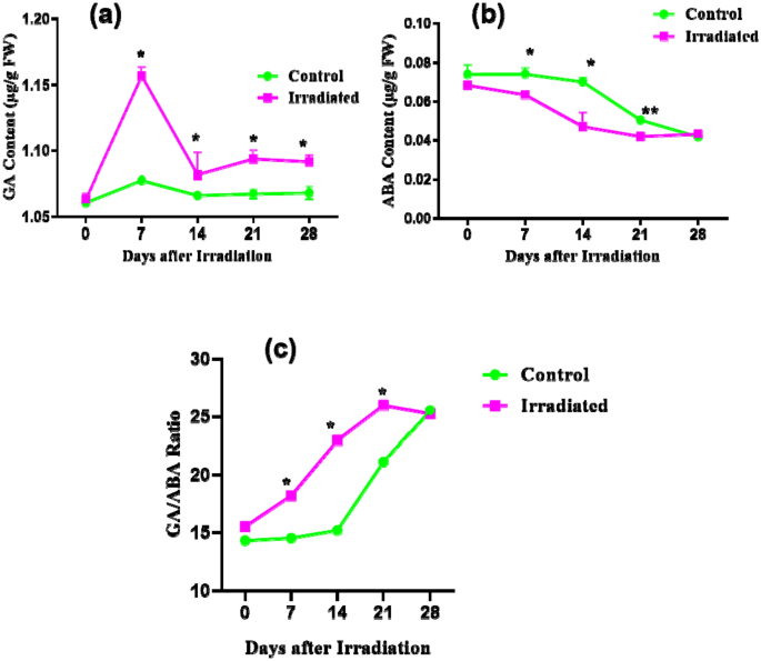 He Ne Laser Accelerates Seed Germination By Modulating Growth Hormones And Reprogramming Metabolism In Brinjal Scientific Reports