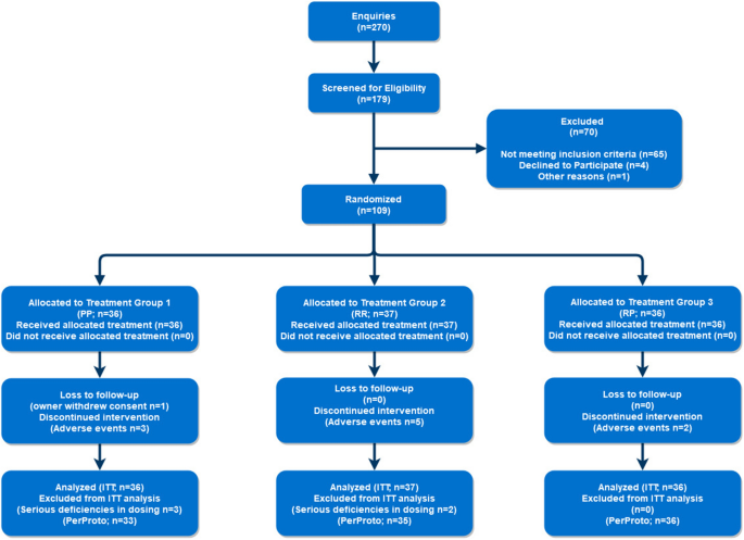 Robenacoxib shows efficacy for the treatment of chronic degenerative joint  disease-associated pain in cats: a randomized and blinded pilot clinical  trial | Scientific Reports